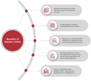 Benefits of ISO/ IEC 27005